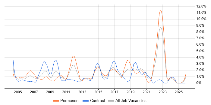 Software Testing job vacancy trend in Hillingdon