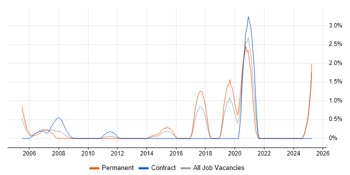 Job vacancy trend for Sophos in Hillingdon Job vacancy trend for Sophos in Hillingdon