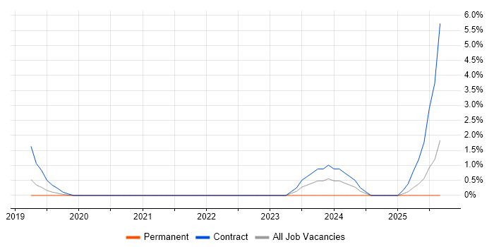 Source to Pay job vacancy trend in Hillingdon