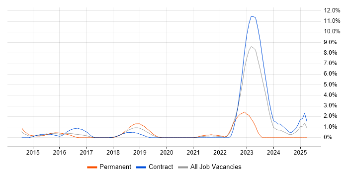 Job vacancy trend for Splunk in Hillingdon Job vacancy trend for Splunk in Hillingdon