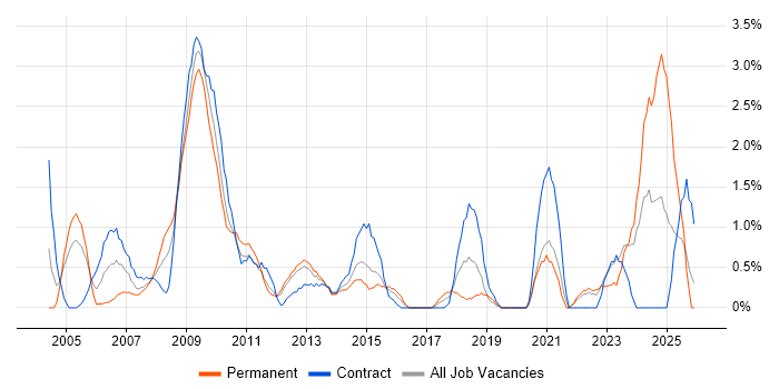 Spreadsheet job vacancy trend in Hillingdon