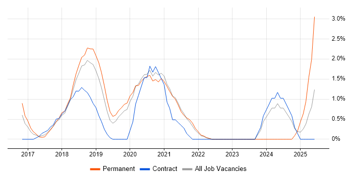 Job vacancy trend for Spring Boot in Hillingdon Job vacancy trend for Spring Boot in Hillingdon