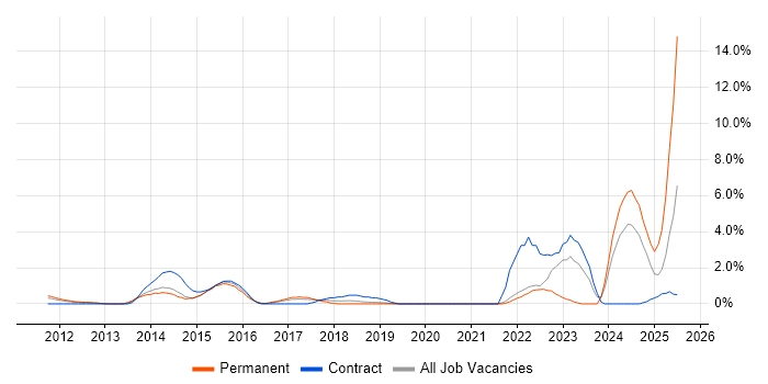Job vacancy trend for Sprint Planning in Hillingdon