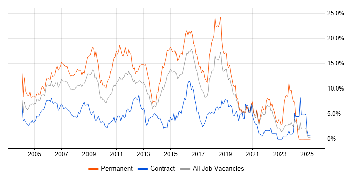 Job vacancy trend for SQL Server in Hillingdon Job vacancy trend for SQL Server in Hillingdon