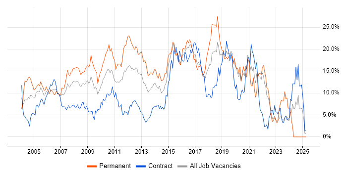 Job vacancy trend for SQL in Hillingdon Job vacancy trend for SQL in Hillingdon