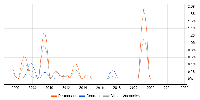Job vacancy trend for SSH in Hillingdon Job vacancy trend for SSH in Hillingdon
