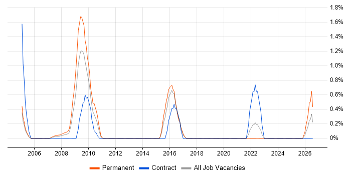 Statistical Modelling job vacancy trend in Hillingdon