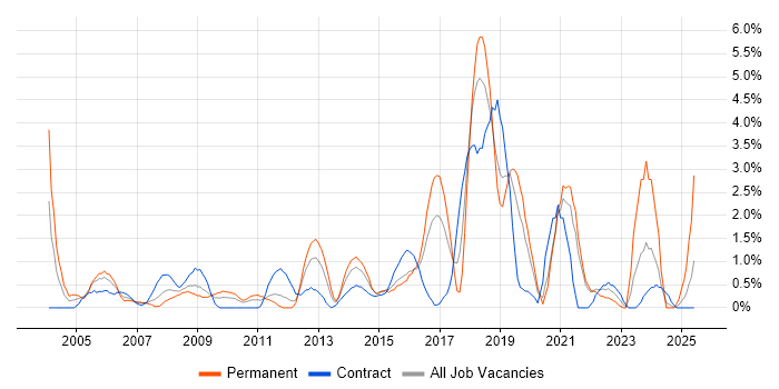 Job vacancy trend for Statistics in Hillingdon