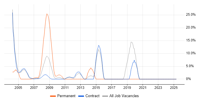 Job vacancy trend for Cisco in Stockley Park