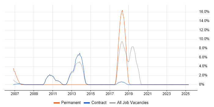 Job vacancy trend for High Availability in Stockley Park