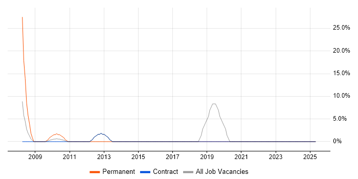 Job vacancy trend for OSPF in Stockley Park