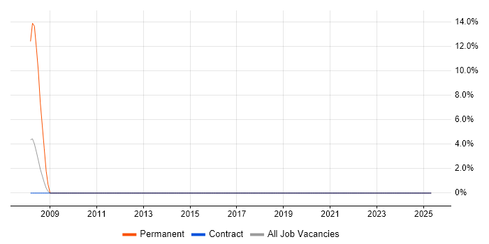 Job vacancy trend for Senior Network Engineer in Stockley Park Job vacancy trend for Senior Network Engineer in Stockley Park