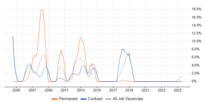 Job vacancy trend for Senior in Stockley Park
