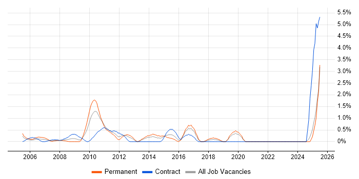 Job vacancy trend for Strategic Planning in Hillingdon