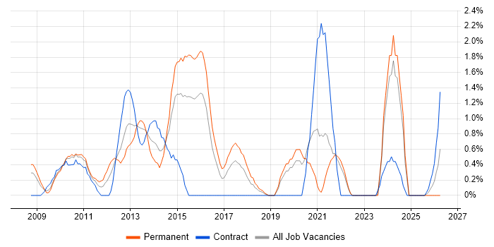 Strategic Roadmap job vacancy trend in Hillingdon