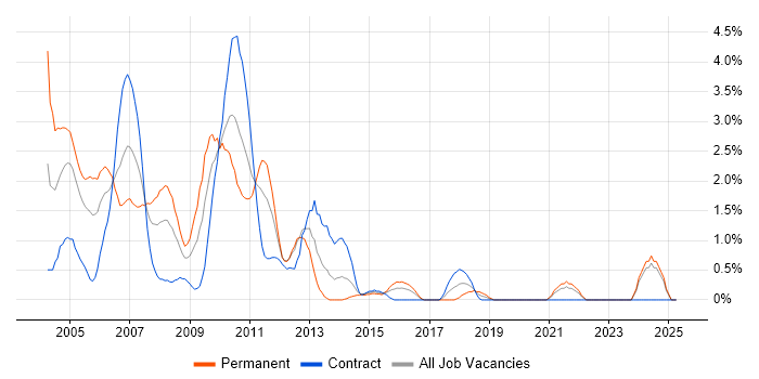 Job vacancy trend for Sun in Hillingdon Job vacancy trend for Sun in Hillingdon