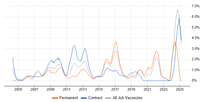 Job vacancy trend for Supplier Management in Hillingdon Job vacancy trend for Supplier Management in Hillingdon