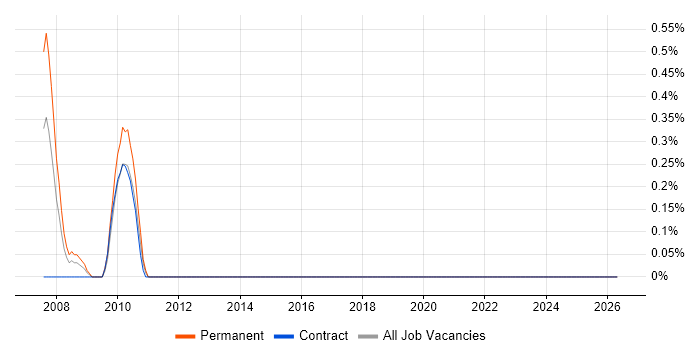 Supply Chain Executive job vacancy trend in Hillingdon