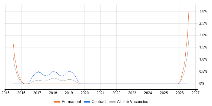 SWIFT Messaging Network job vacancy trend in Hillingdon