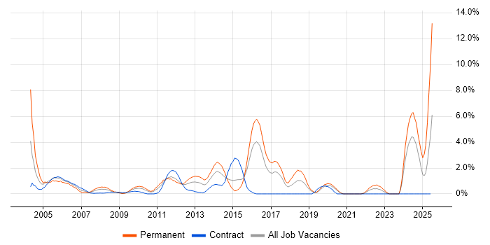 Job vacancy trend for Systems Analysis in Hillingdon