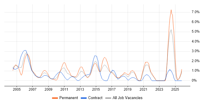 Systems Analyst job vacancy trend in Hillingdon