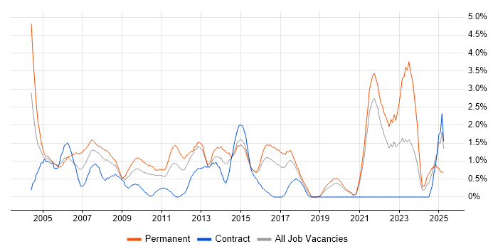 Job vacancy trend for Systems Engineer in Hillingdon Job vacancy trend for Systems Engineer in Hillingdon