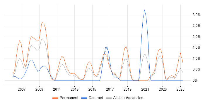 Job vacancy trend for Systems Engineering in Hillingdon Job vacancy trend for Systems Engineering in Hillingdon