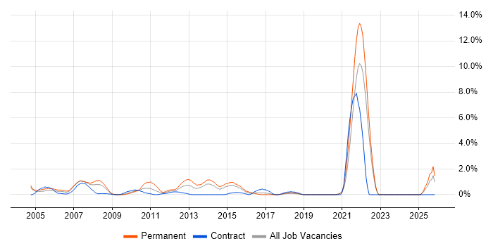 Systems Manager job vacancy trend in Hillingdon