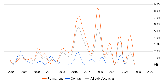 T-SQL job vacancy trend in Hillingdon