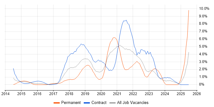 Job vacancy trend for Tableau in Hillingdon
