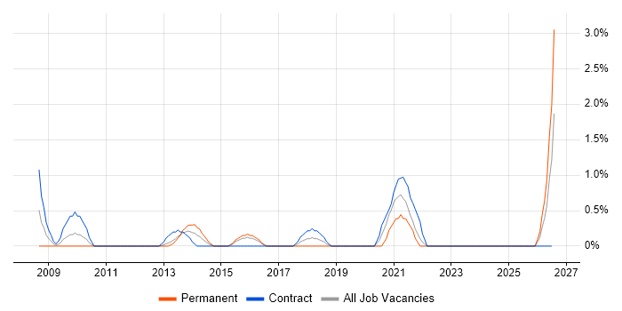 Target Operating Model job vacancy trend in Hillingdon