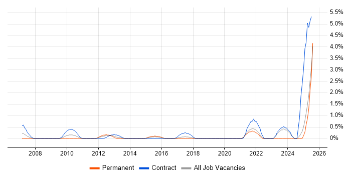 Job vacancy trend for Taxonomies in Hillingdon Job vacancy trend for Taxonomies in Hillingdon