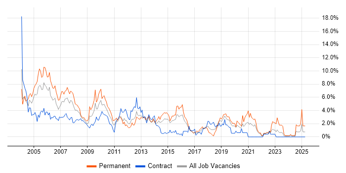 Job vacancy trend for TCP/IP in Hillingdon Job vacancy trend for TCP/IP in Hillingdon