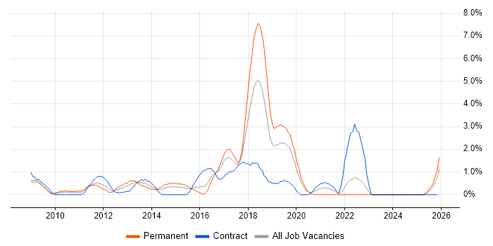 Team Foundation Server job vacancy trend in Hillingdon
