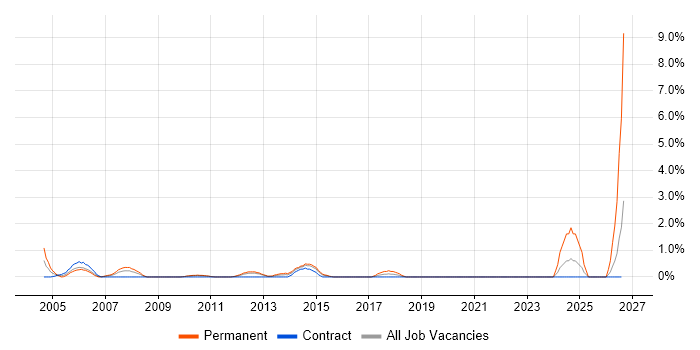 Team-Oriented Environment job vacancy trend in Hillingdon