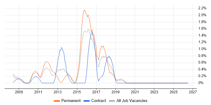 Tech Ops job vacancy trend in Hillingdon