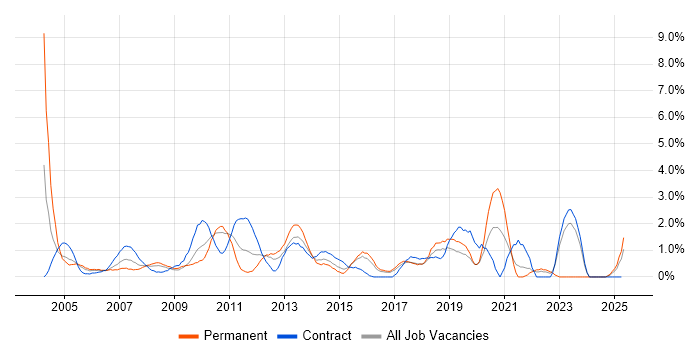 Job vacancy trend for Technical Architecture in Hillingdon Job vacancy trend for Technical Architecture in Hillingdon