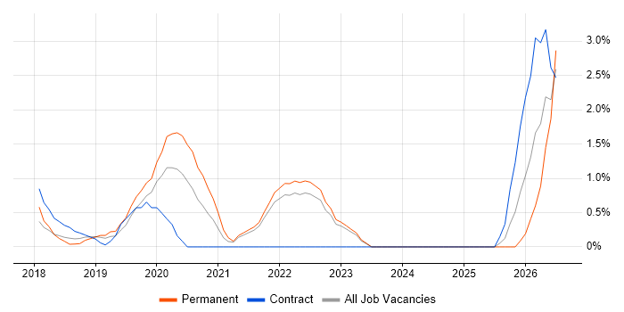 Technical Debt job vacancy trend in Hillingdon