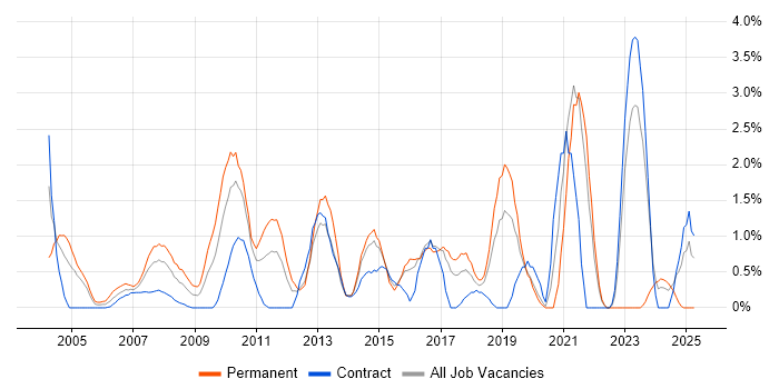 Job vacancy trend for Technical Leadership in Hillingdon Job vacancy trend for Technical Leadership in Hillingdon