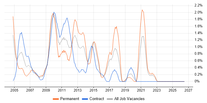 Technical Manager job vacancy trend in Hillingdon