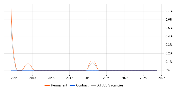 Technical Operations Manager job vacancy trend in Hillingdon