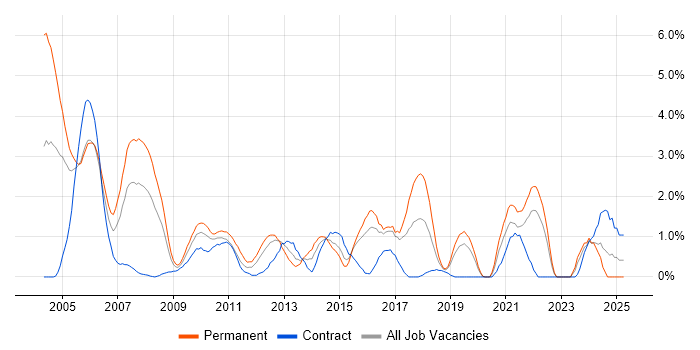 Job vacancy trend for Technical Support in Hillingdon Job vacancy trend for Technical Support in Hillingdon