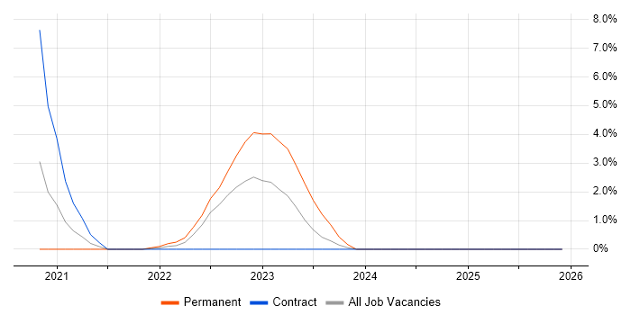 Technology Consultant job vacancy trend in Hillingdon