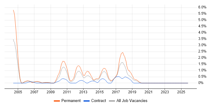 Technology Roadmap job vacancy trend in Hillingdon