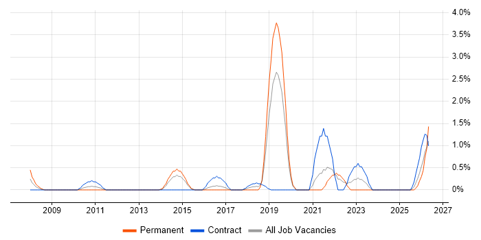 Technology Transformation job vacancy trend in Hillingdon