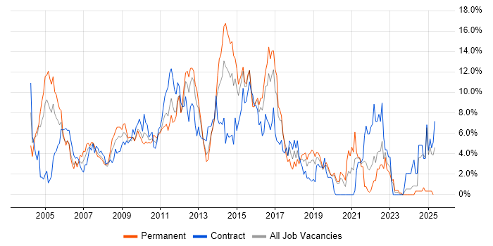 Job vacancy trend for Telecoms in Hillingdon Job vacancy trend for Telecoms in Hillingdon