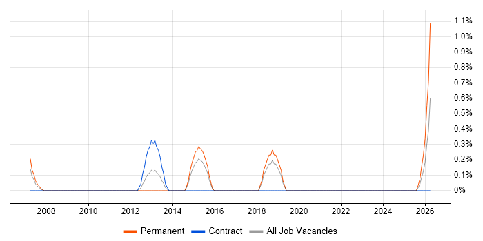 Telematics job vacancy trend in Hillingdon