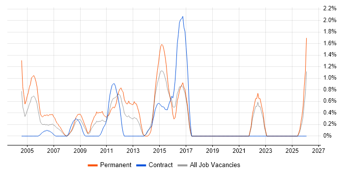 Telesales job vacancy trend in Hillingdon