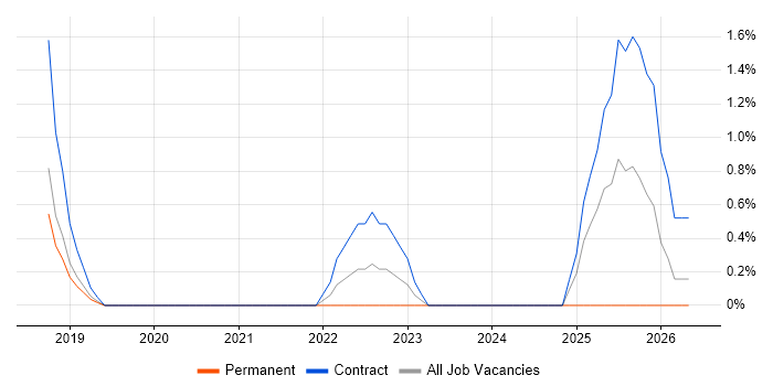 Tenable job vacancy trend in Hillingdon