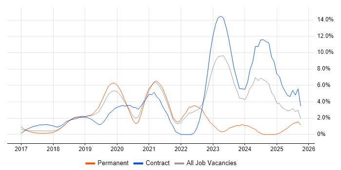 Terraform job vacancy trend in Hillingdon